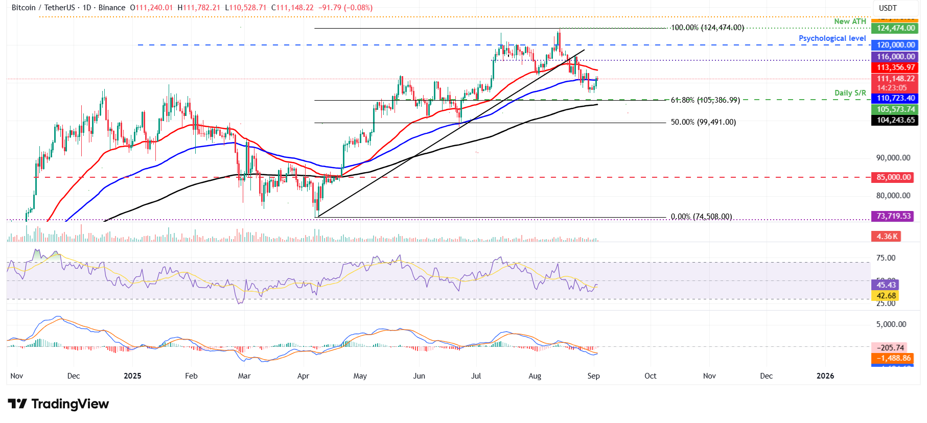 BTC/USDT daily chart 