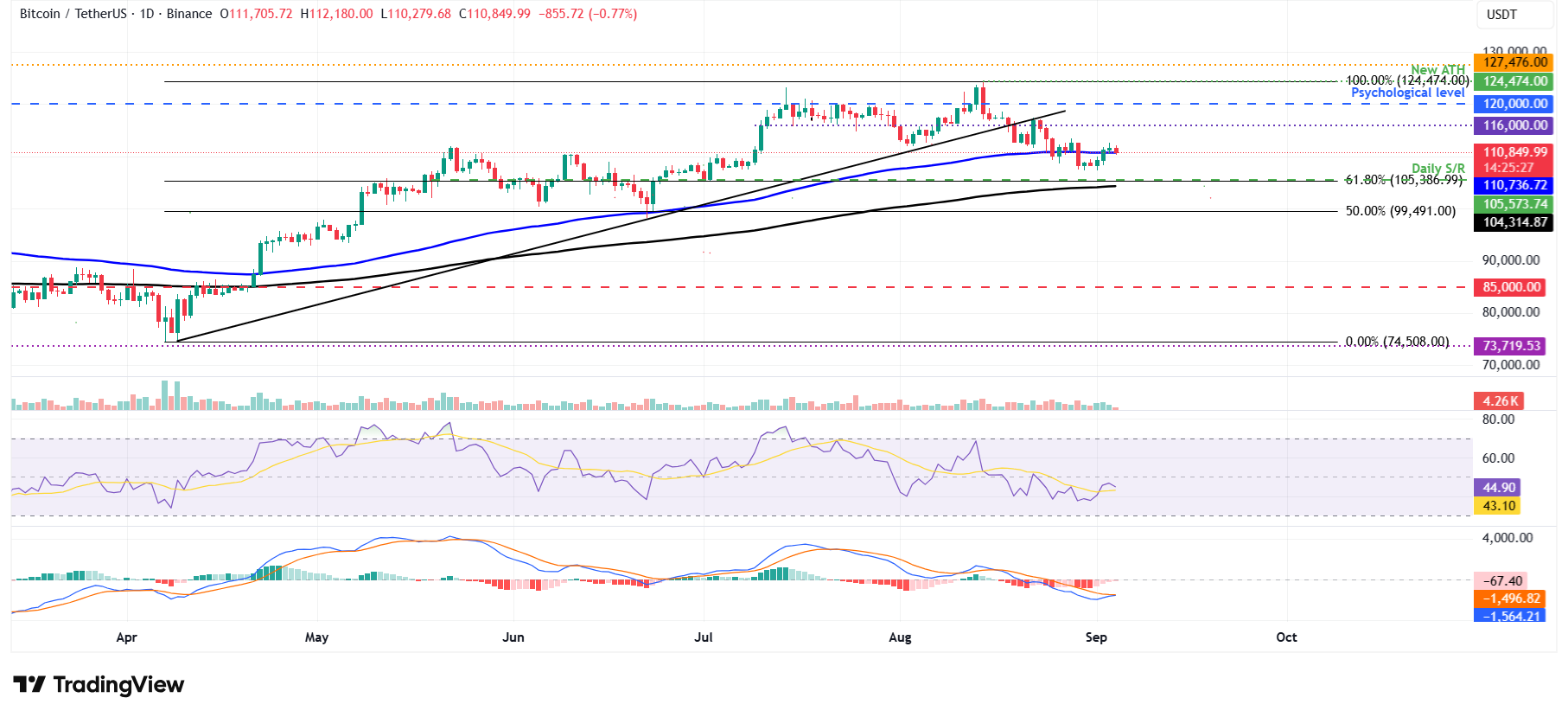 مخطط BTC/USDT اليومي
