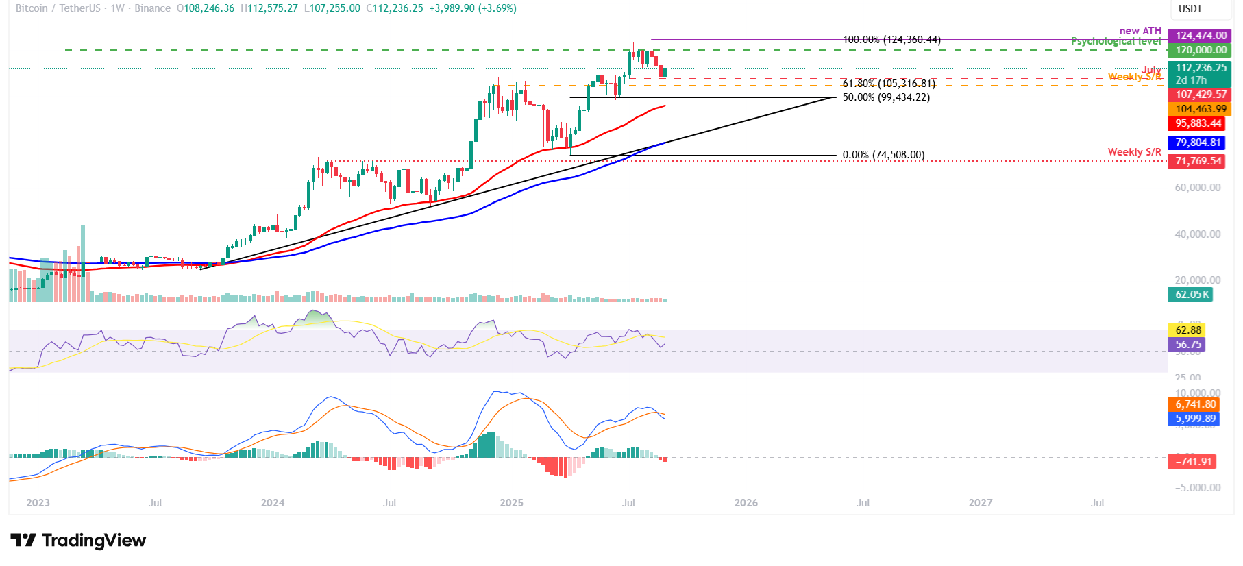 BTC/USDT weekly chart