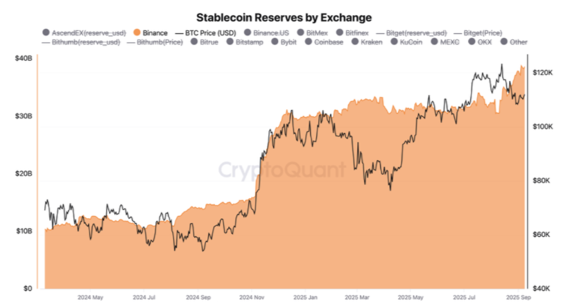 احتياطي العملات المستقرة على مخطط بينانس. المصدر: CryptoQuant