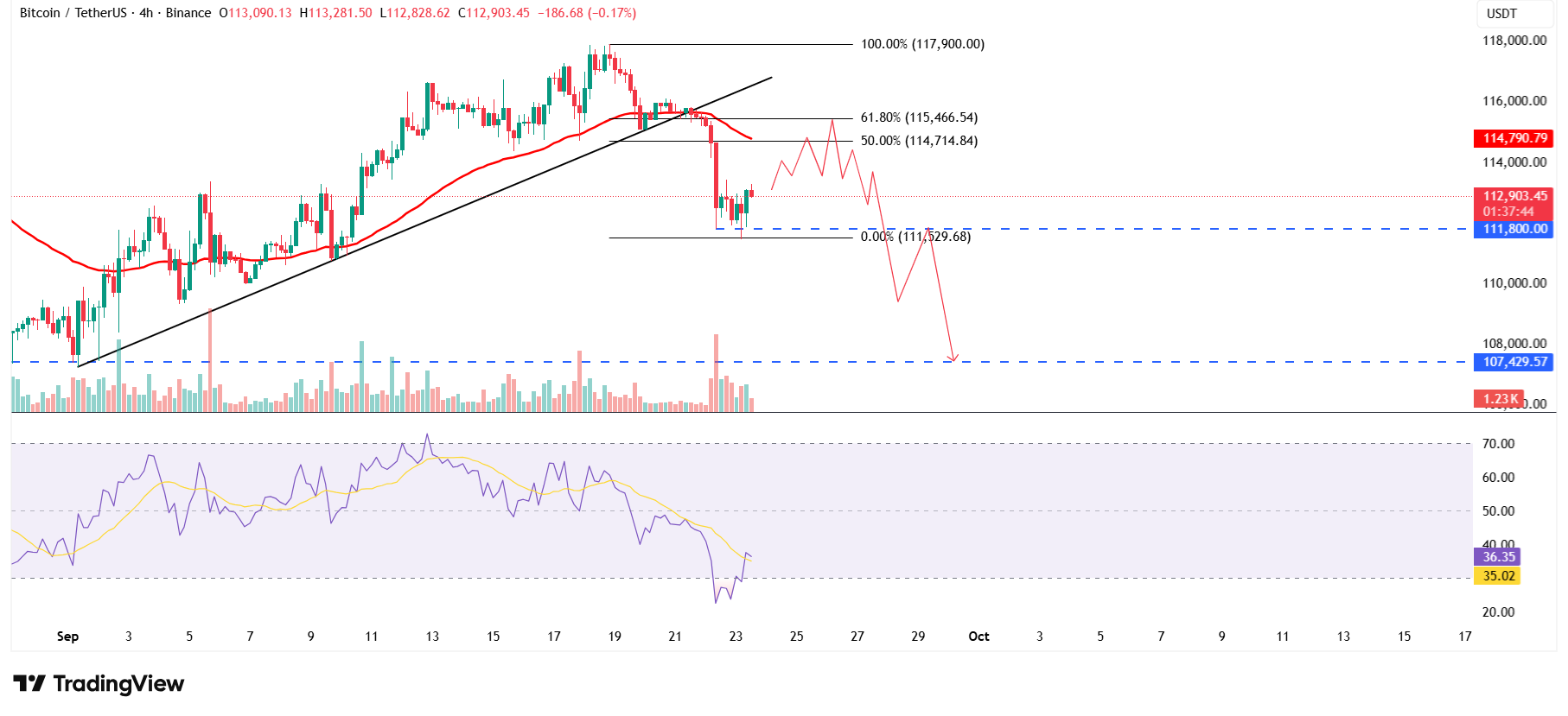BTC/USDT 4-hour chart 