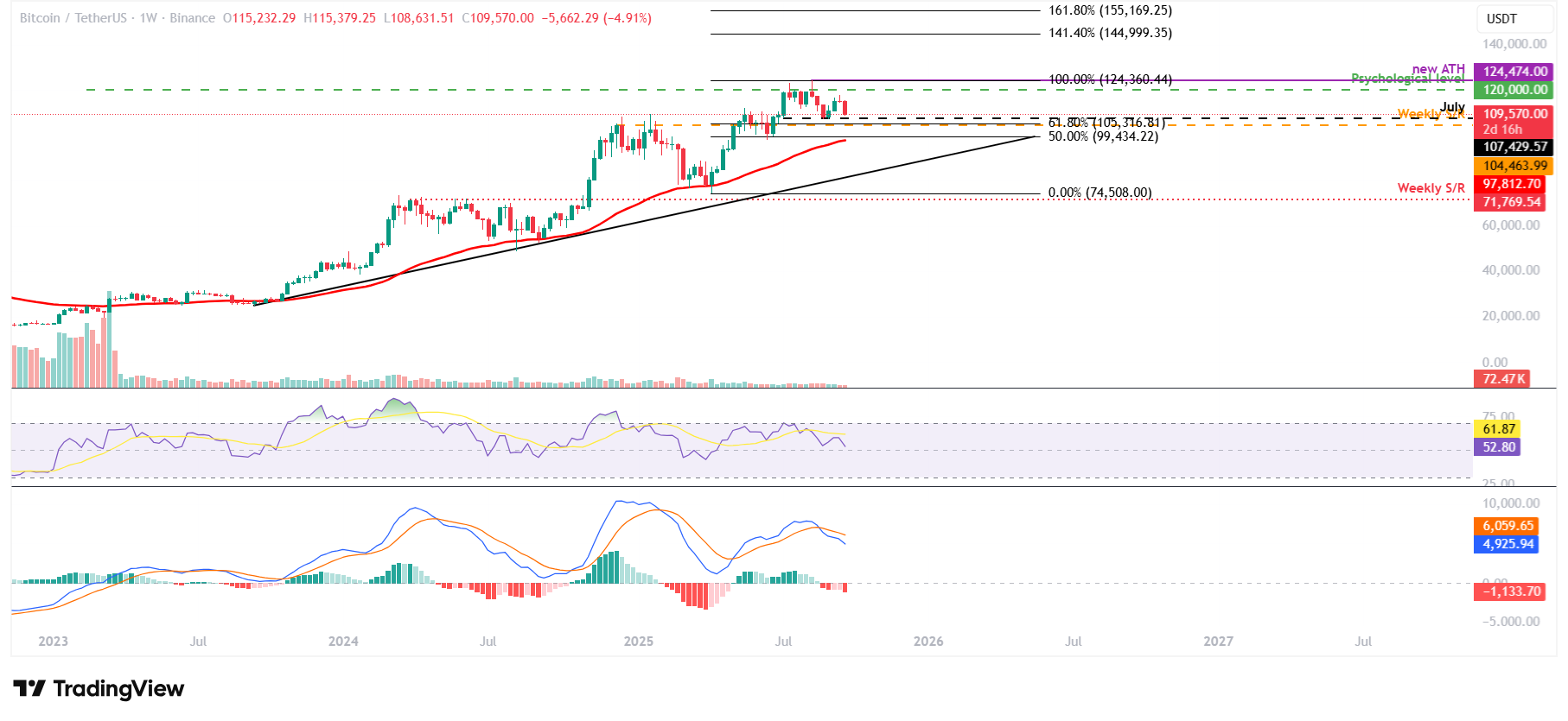 مخطط BTC/USDT الأسبوعي