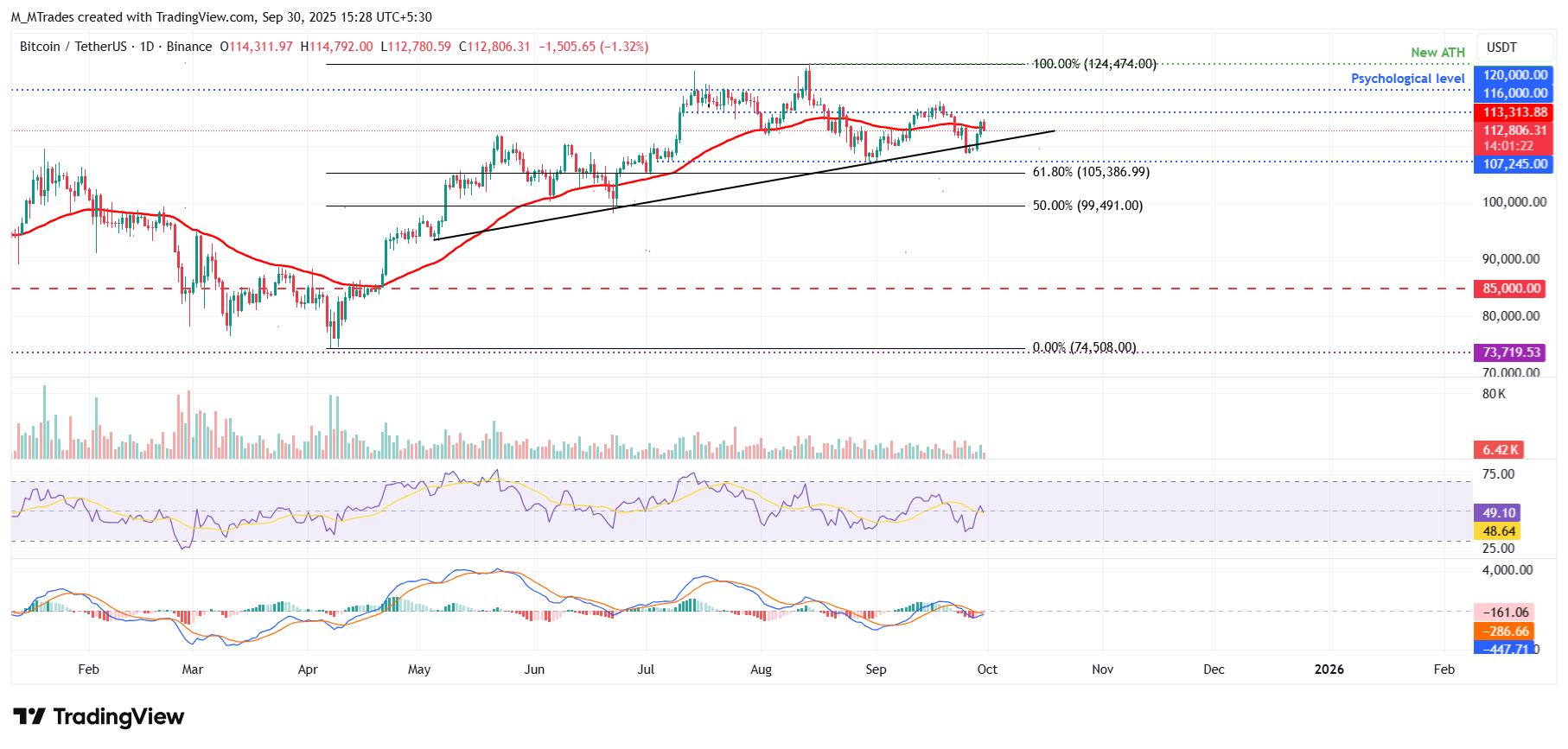 الرسم البياني اليومي لزوج BTC/USDT 