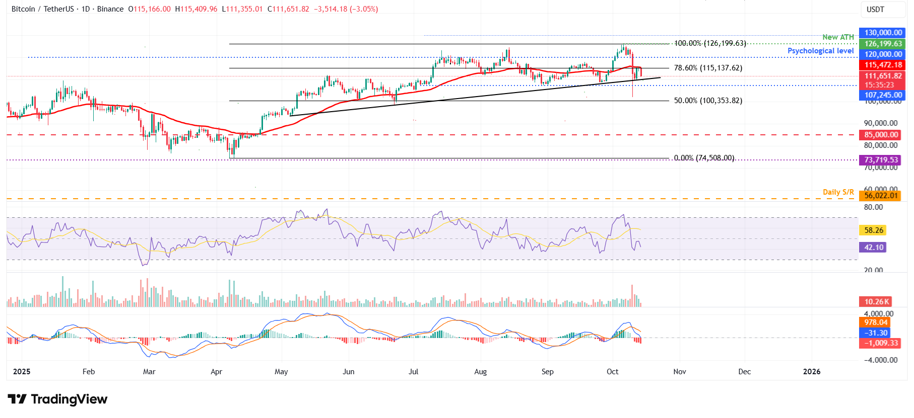 مخطط BTC/USDT اليومي 
