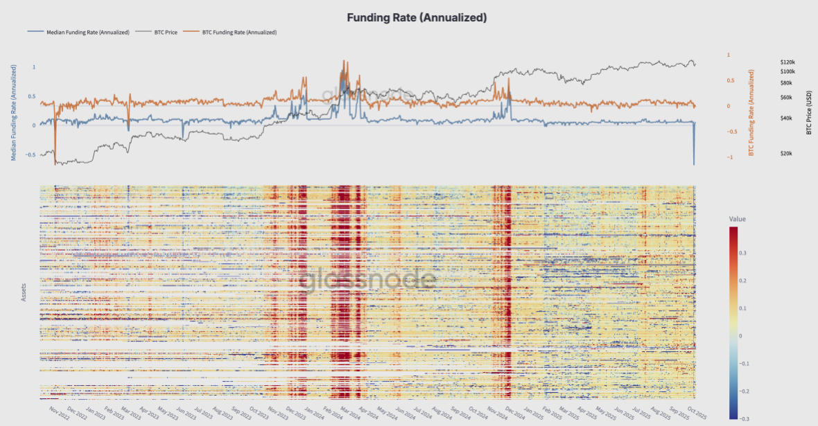 مخطط معدل تمويل البيتكوين. المصدر: Glassnode