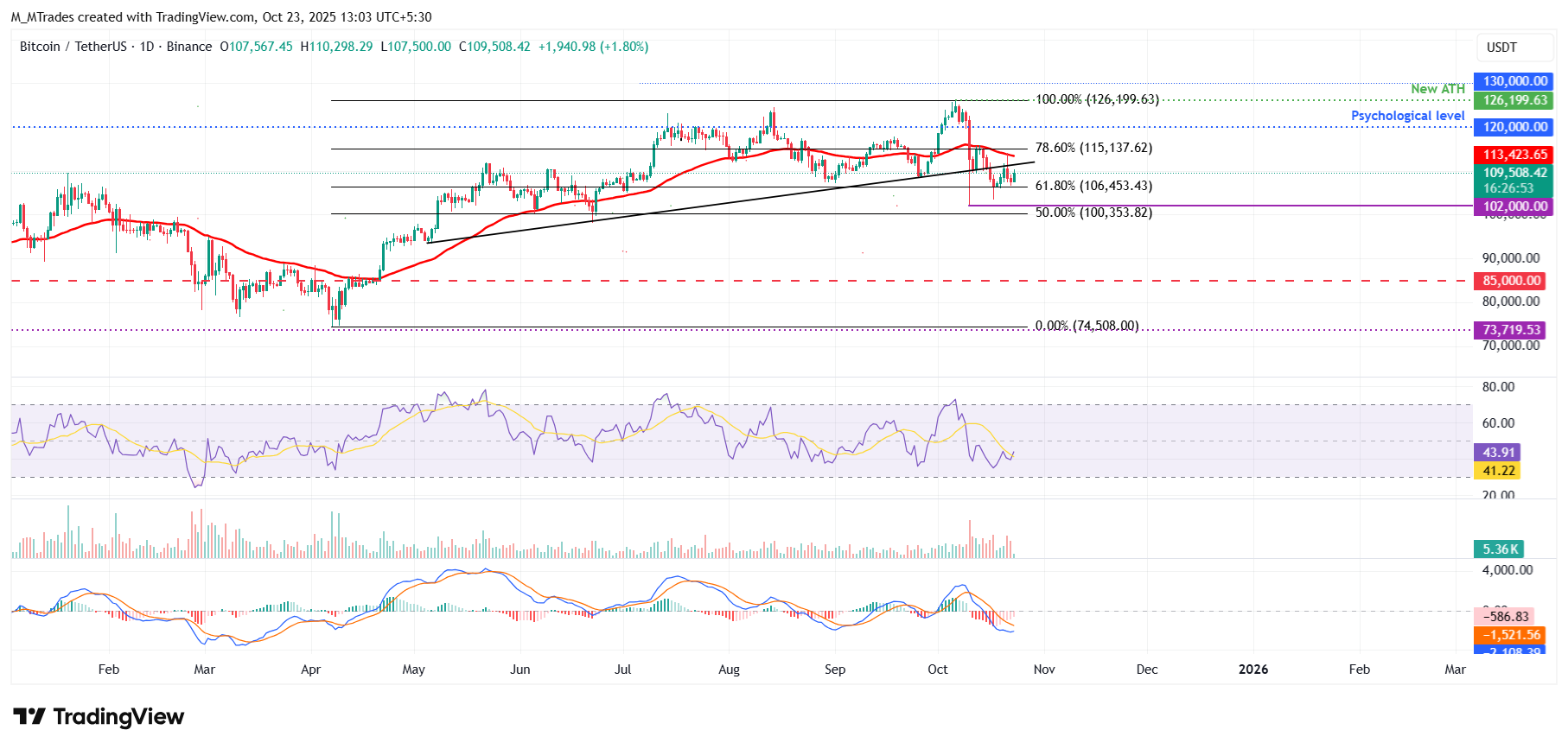 مخطط BTC/USDT اليومي 