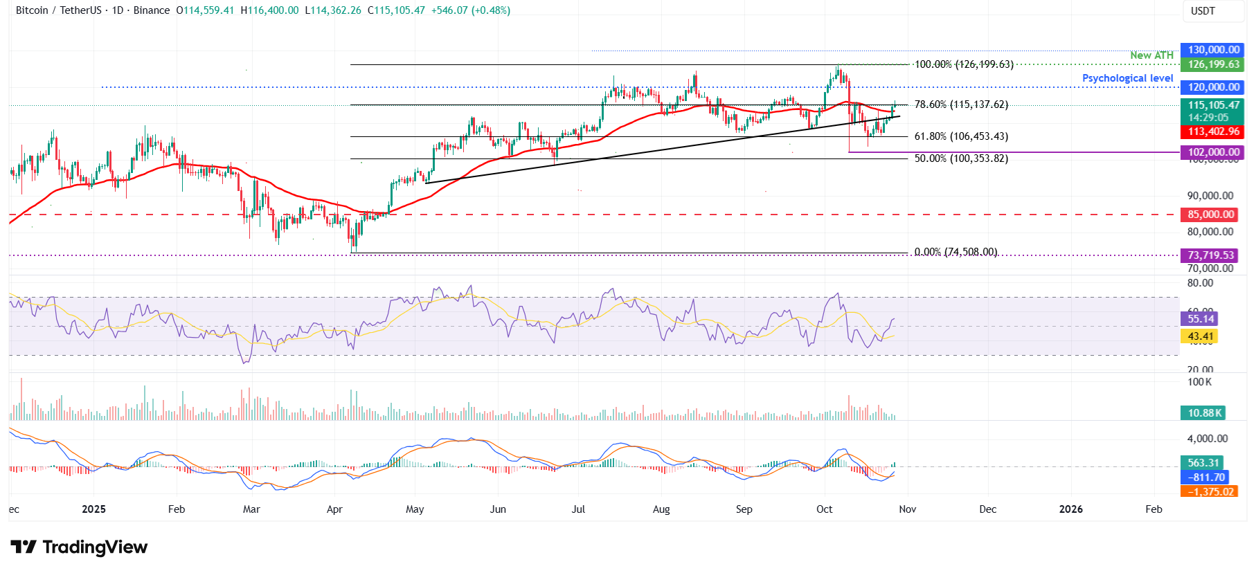 مخطط BTC/USDT اليومي