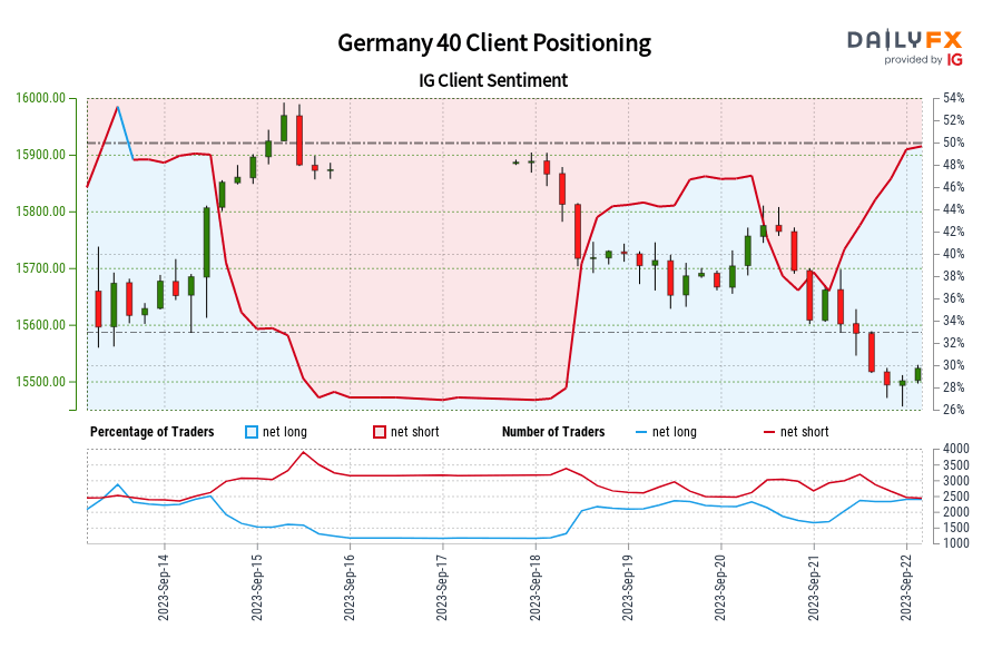 ألمانيا 40 IG معنويات العملاء: تظهر بياناتنا أن المتداولين الآن صافي شراء ألمانيا 40 للمرة الأولى منذ 14 سبتمبر 2023 11:00 بتوقيت جرينتش عندما تم تداول مؤشر ألمانيا 40 بالقرب من 15860.10. Germany 40 Client Positioning