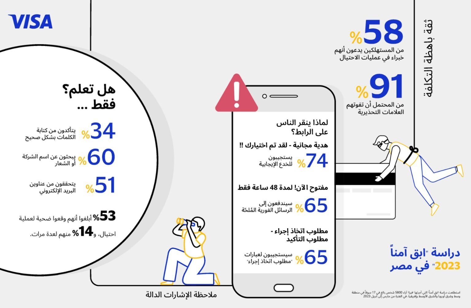 « فيزا » : 91% من المستخدمين المصريين عرضة لعمليات الاحتيال الإلكتروني لعدم انتباههم للعلامات التحذيرية « فيزا » : 91% من المستخدمين المصريين عرضة لعمليات الاحتيال الإلكتروني لعدم انتباههم للعلامات التحذيرية