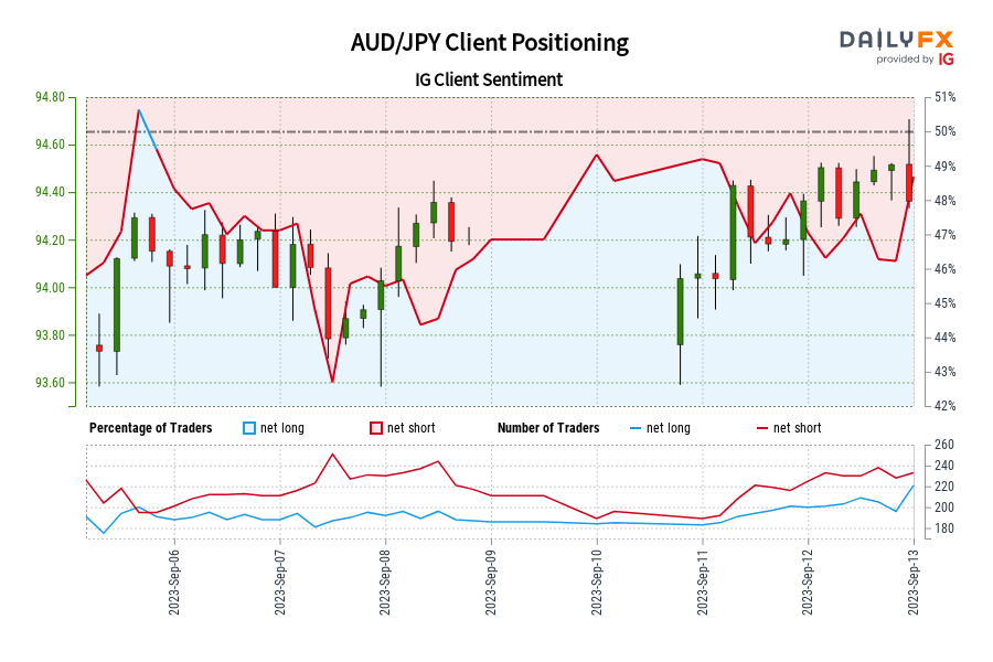 AUD / JPY IG معنويات العملاء: تظهر بياناتنا أن المتداولين أصبحوا الآن صافي شراء AUD / JPY لأول مرة منذ 05 سبتمبر 2023 الساعة 18:00 بتوقيت جرينتش عندما تم تداول الدولار الأسترالي مقابل الين الياباني بالقرب من 94.15. AUD/JPY Client Positioning