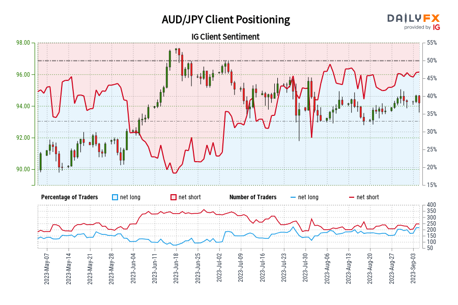AUD / JPY IG معنويات العملاء: تظهر بياناتنا أن المتداولين أصبحوا الآن صافي شراء AUD / JPY لأول مرة منذ 15 مايو 2023 عندما تم تداول AUD / JPY بالقرب من 91.17. AUD/JPY Client Positioning