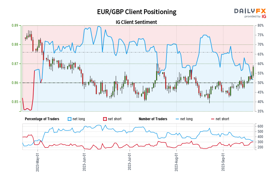 EUR / GBP IG معنويات العملاء: تظهر بياناتنا أن المتداولين أصبحوا الآن صافي بيع EUR / GBP للمرة الأولى منذ 04 مايو 2023 عندما تم تداول EUR / GBP بالقرب من 0.88. EUR/GBP Client Positioning