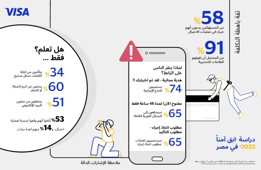 « فيزا » : 91% من المستخدمين المصريين عرضة لعمليات الاحتيال الإلكتروني لعدم انتباههم للعلامات التحذيرية    