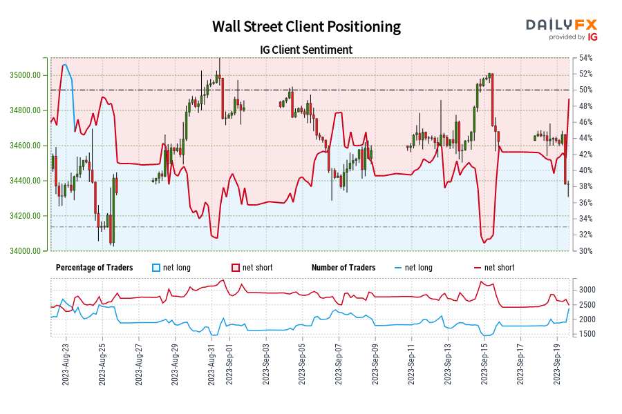 معنويات عملاء وول ستريت IG: تظهر بياناتنا أن المتداولين الآن صافي شراء في وول ستريت للمرة الأولى منذ 24 أغسطس 2023 عندما تم تداول وول ستريت بالقرب من 34133.90. Wall Street Client Positioning