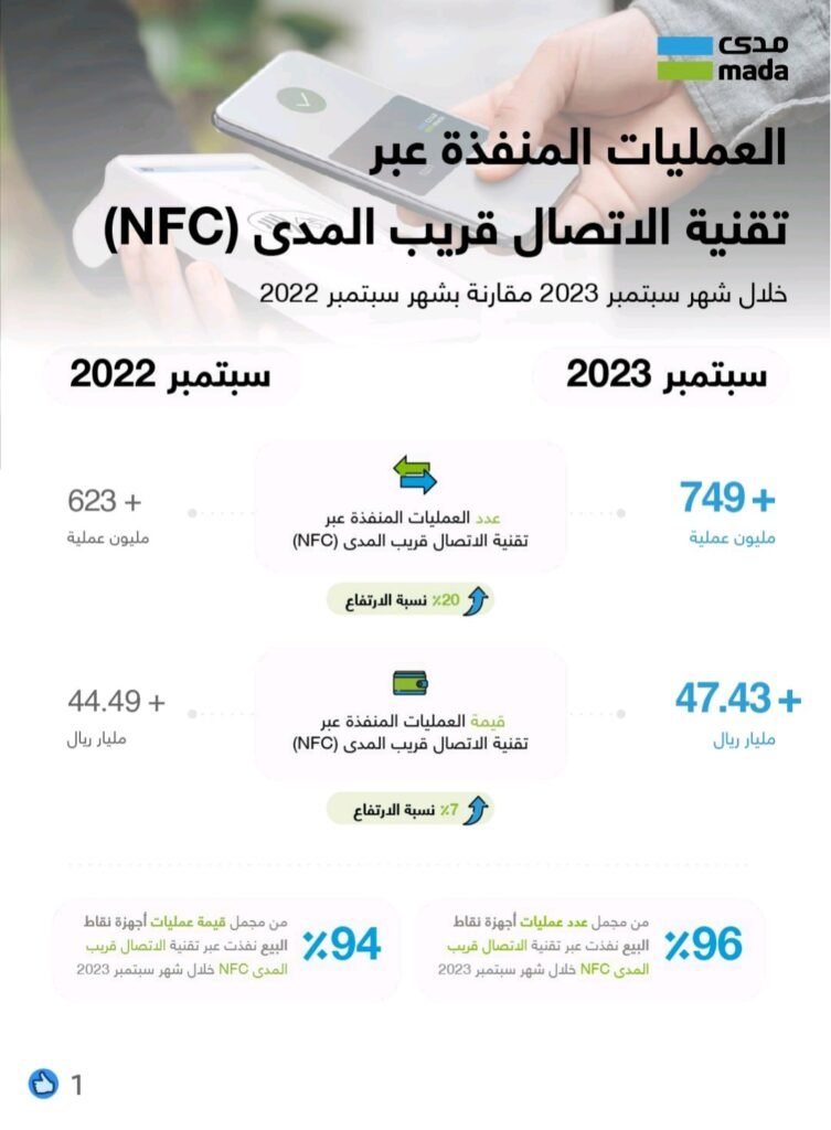 «مدى»  السعودية تعلن نمو حجم عمليات التجارة الالكترونية بالمملكة بنسبة20%