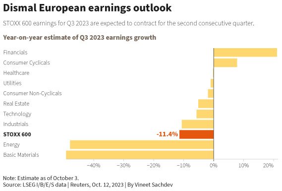 توقعات الأرباح في أوروبا