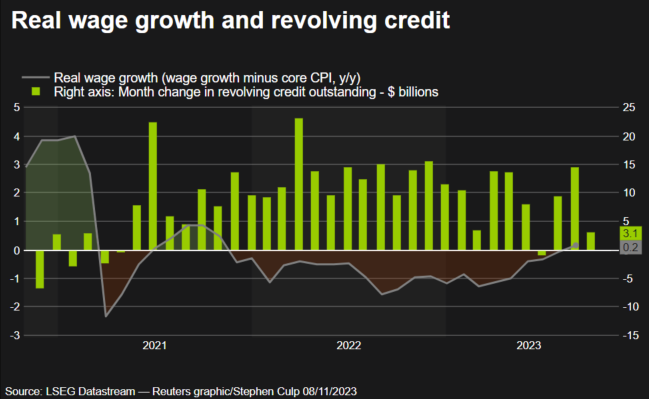 الائتمان المتجدد ونمو الأجور الحقيقية