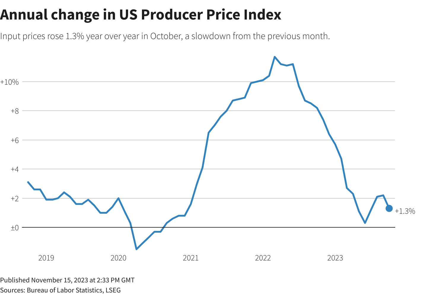 رويترز جرافيكس