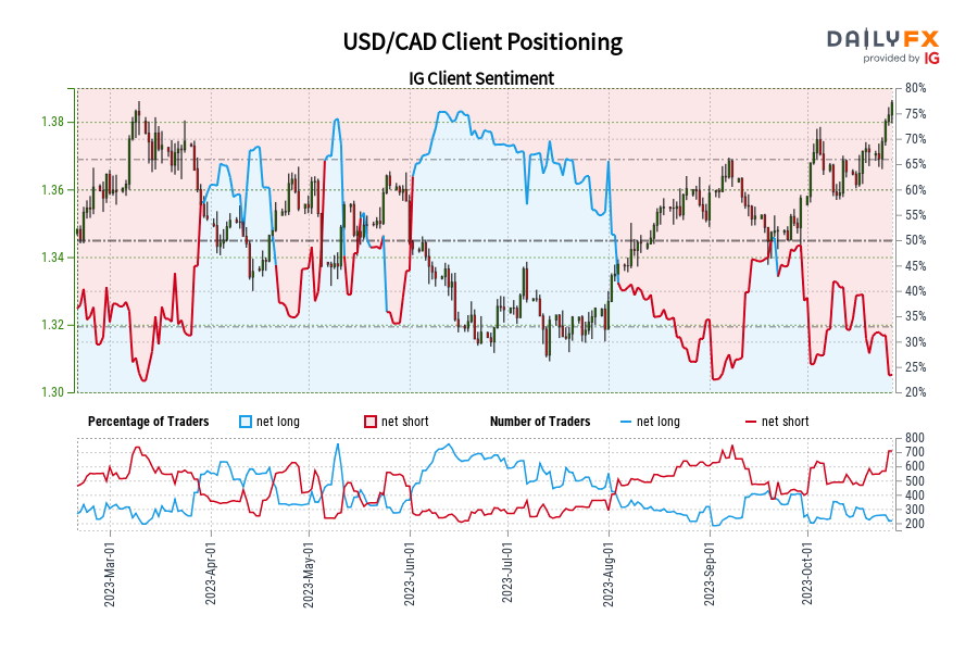 USD / CAD IG معنويات العملاء: تظهر بياناتنا أن المتداولين الآن عند أدنى مستوى صافي شراء لزوج الدولار الأمريكي / الدولار الكندي منذ 12 مارس عندما تم تداول الدولار الأمريكي / الدولار الكندي بالقرب من 1.38. USD/CAD Client Positioning