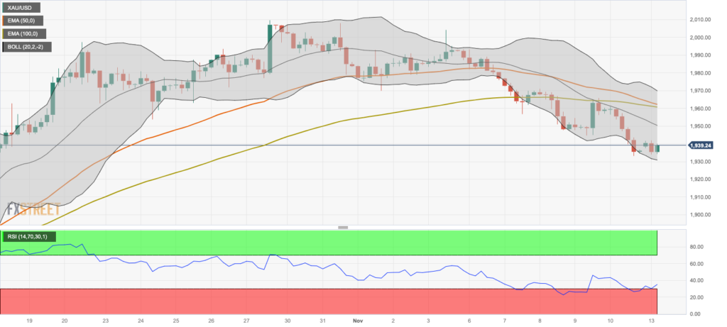 توقعات أسعار الذهب: الحاجز الأول في الاتجاه الصاعد في زوج الذهب/الدولار XAU/USD يظهر عند منطقة 1960 دولار توقعات أسعار الذهب: الحاجز الأول في الاتجاه الصاعد في زوج الذهب/الدولار XAU/USD يظهر عند منطقة 1960 دولار