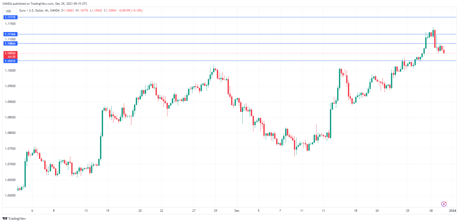 استقر زوج العملة اليورو/الدولار الأمريكي مع انخفاض مؤشر أسعار المستهلكين الإسباني عن المتوقع