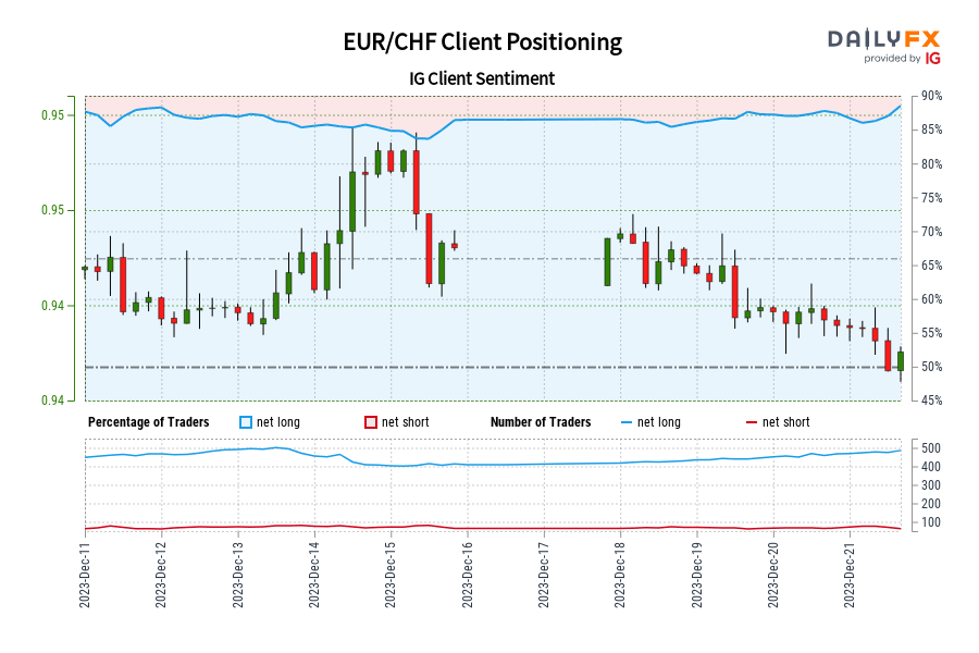 EUR/CHF IG معنويات العملاء: تظهر بياناتنا أن المتداولين الآن في أعلى صافي شراء لزوج EUR/CHF منذ 11 ديسمبر عندما تم تداول اليورو مقابل الفرنك السويسري بالقرب من 0.95. EUR/CHF Client Positioning
