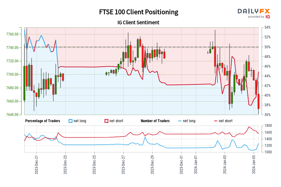معنويات عملاء FTSE 100 IG: تظهر بياناتنا أن المتداولين أصبحوا الآن صافي شراء FTSE 100 للمرة الأولى منذ 22 ديسمبر 2023 عندما تم تداول FTSE 100 بالقرب من 7,690.80. FTSE 100 Client Positioning