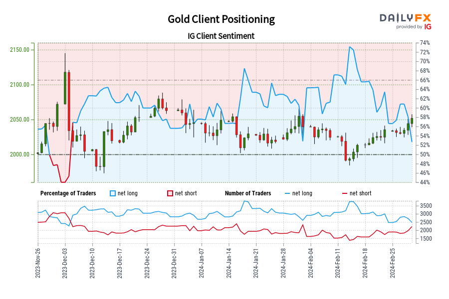 الذهب IG العملاء المعنويات: بياناتنا ... Gold IG Client Sentiment: Our data shows traders are now net-short Gold for the first time since Dec 04, 2023 when Gold traded near 2,033.92.