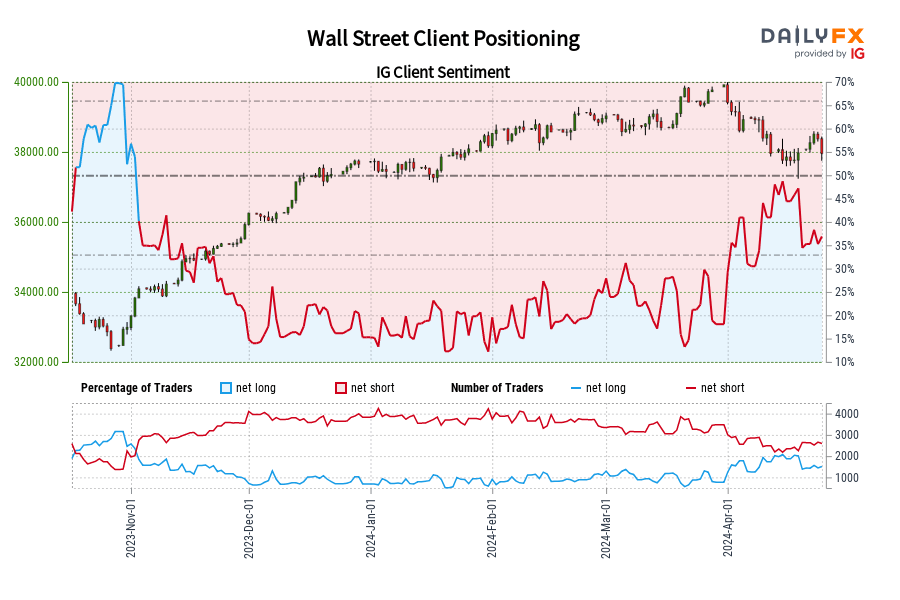 معنويات عملاء وول ستريت IG: لدينا ... Wall Street IG Client Sentiment: Our data shows traders are now net-long Wall Street for the first time since Nov 02, 2023 when Wall Street traded near 33,825.70.
