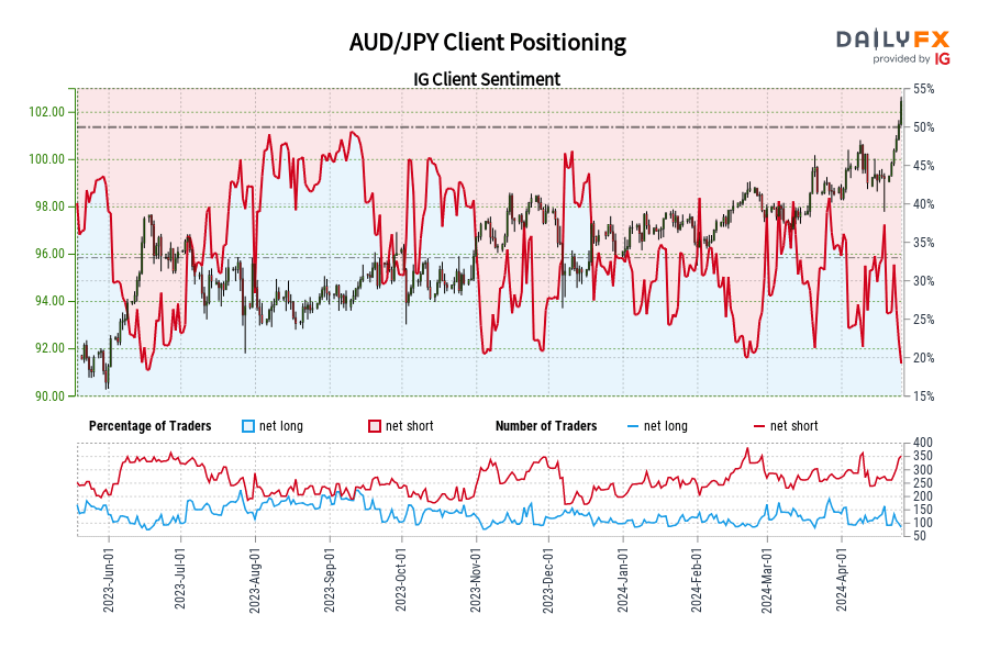 AUD / JPY IG معنويات العميل: بياناتنا ... AUD/JPY IG Client Sentiment: Our data shows traders are now at their least net-long AUD/JPY since Jun 19 when AUD/JPY traded near 97.22.
