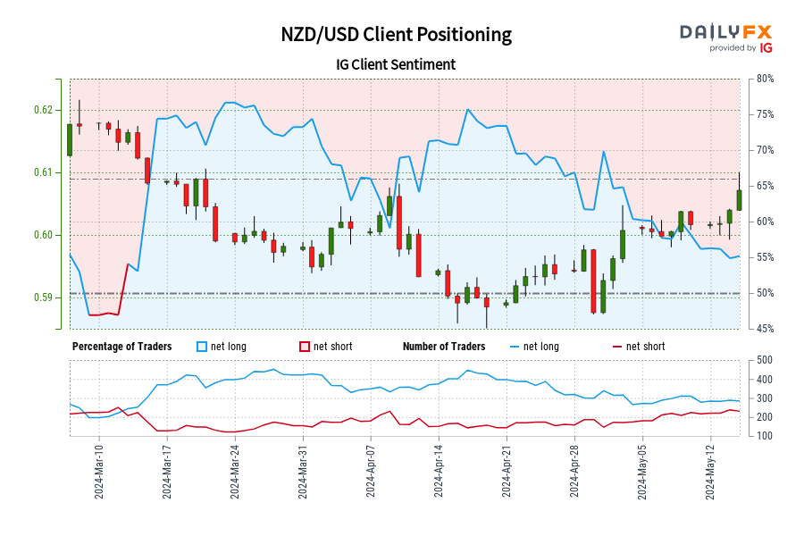 NZD / USD IG معنويات العميل: بياناتنا ... NZD/USD IG Client Sentiment: Our data shows traders are now net-short NZD/USD for the first time since Mar 12, 2024 when NZD/USD traded near 0.61.