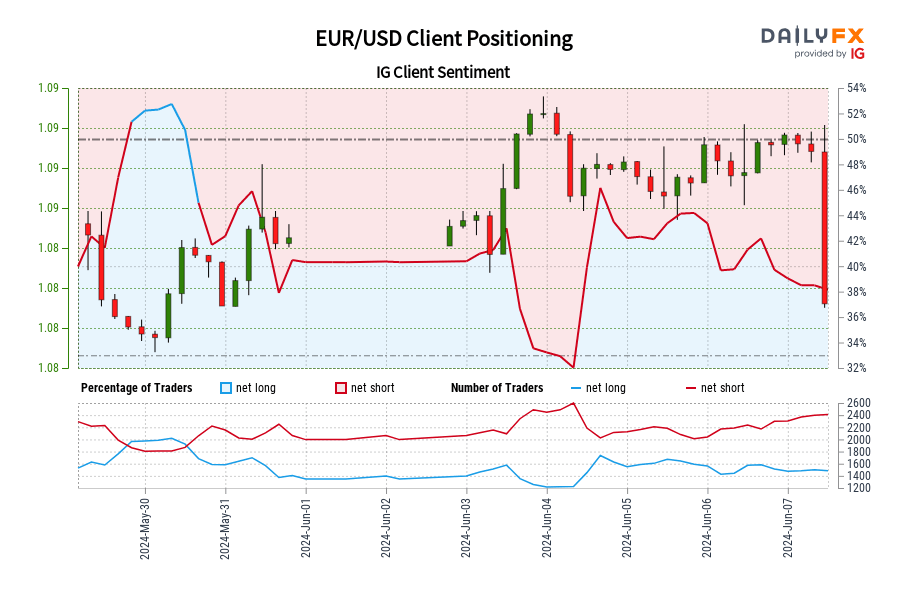 EUR / USD IG معنويات العميل: بياناتنا ... EUR/USD IG Client Sentiment: Our data shows traders are now net-long EUR/USD for the first time since May 30, 2024 13:00 GMT when EUR/USD traded near 1.08.