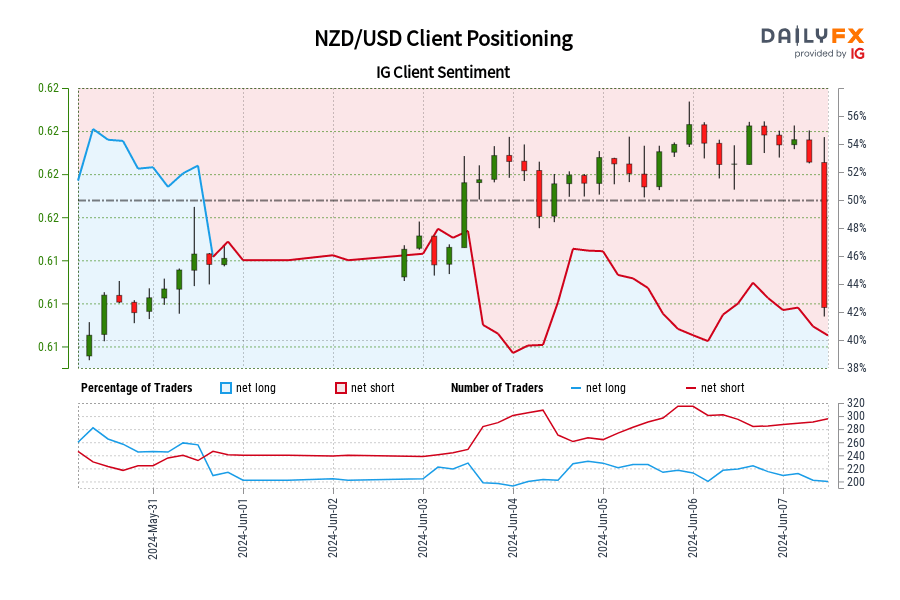 NZD / USD IG معنويات العميل: بياناتنا ... NZD/USD IG Client Sentiment: Our data shows traders are now net-long NZD/USD for the first time since May 31, 2024 14:00 GMT when NZD/USD traded near 0.61.
