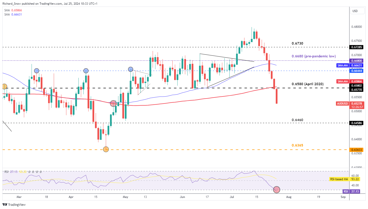 لقطة شاشة لرسم بياني الوصف الذي يتم إنشاؤه تلقائيا