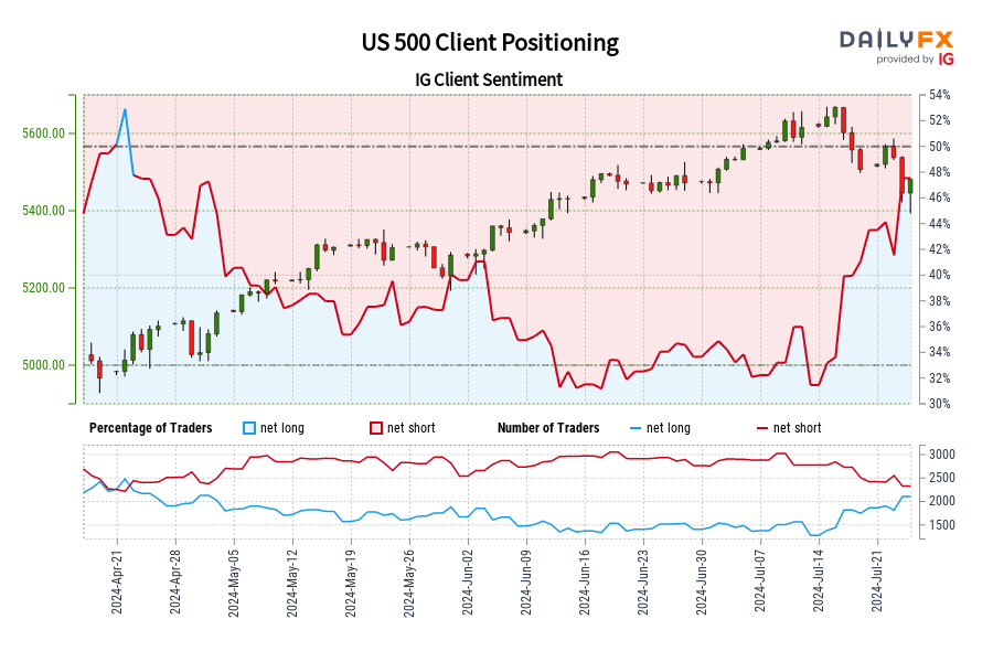 US 500 IG مشاعر العميل: بياناتنا ... US 500 IG Client Sentiment: Our data shows traders are now net-long US 500 for the first time since Apr 25, 2024 when US 500 traded near 5,091.12.