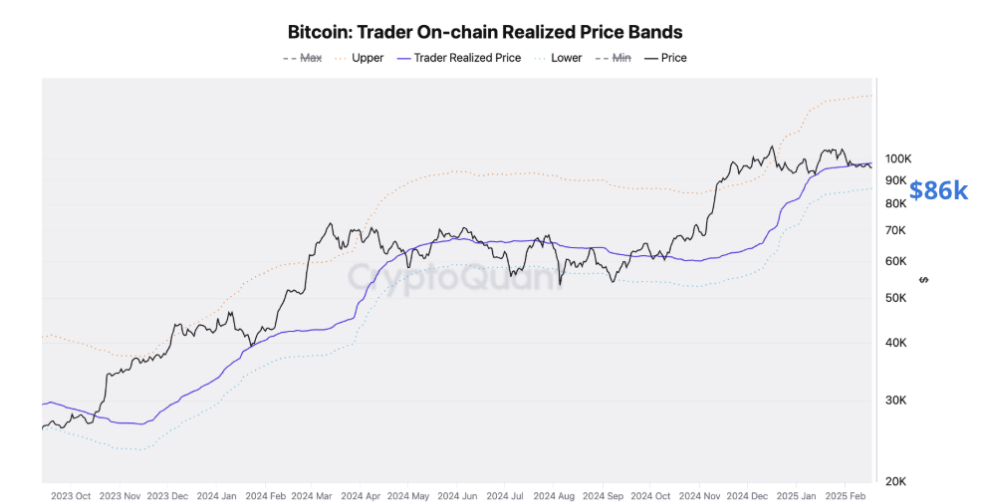 مخطط سعر البيتكوين المحقق على السلسلة. المصدر: CryptoQuant