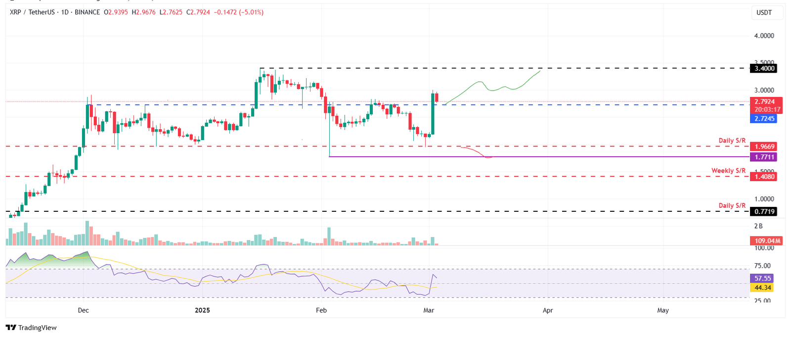 الرسم البياني اليومي لزوج XRP/USDT