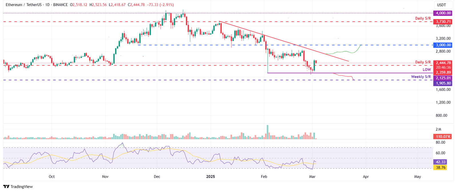 الرسم البياني اليومي لزوج ETH/USDT