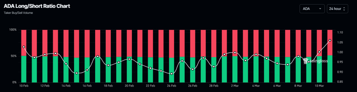 رسم بياني لنسبة الشراء إلى البيع ل ADA. المصدر: Coinglass