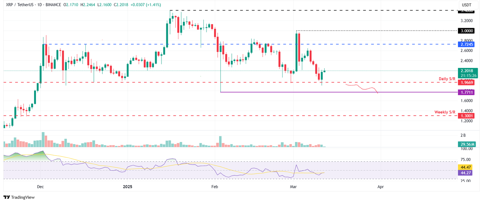 الرسم البياني اليومي لزوج XRP/USDT