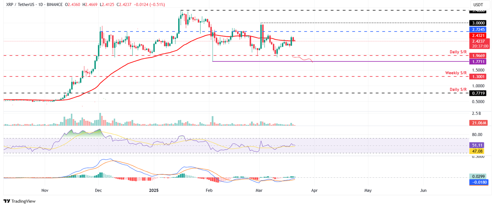 الرسم البياني اليومي لزوج XRP/USDT