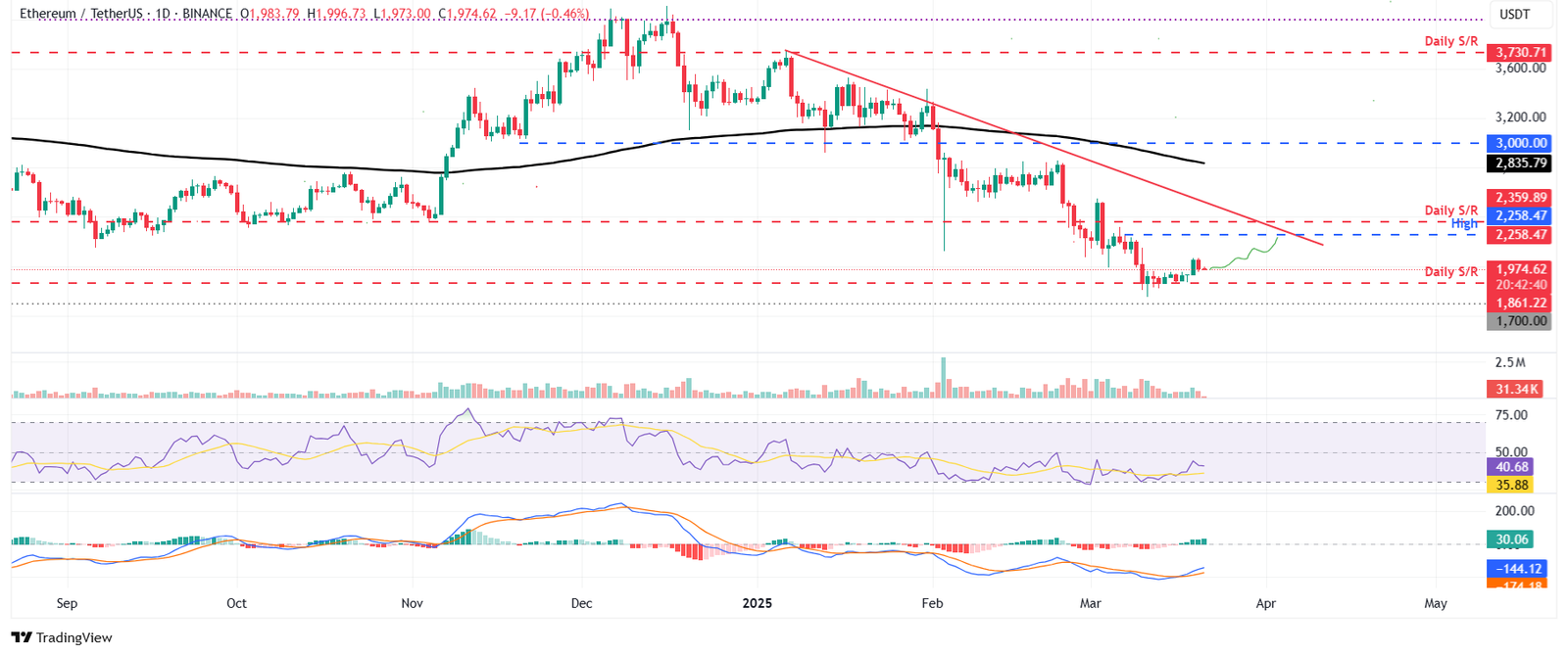 الرسم البياني اليومي لزوج ETH/USDT