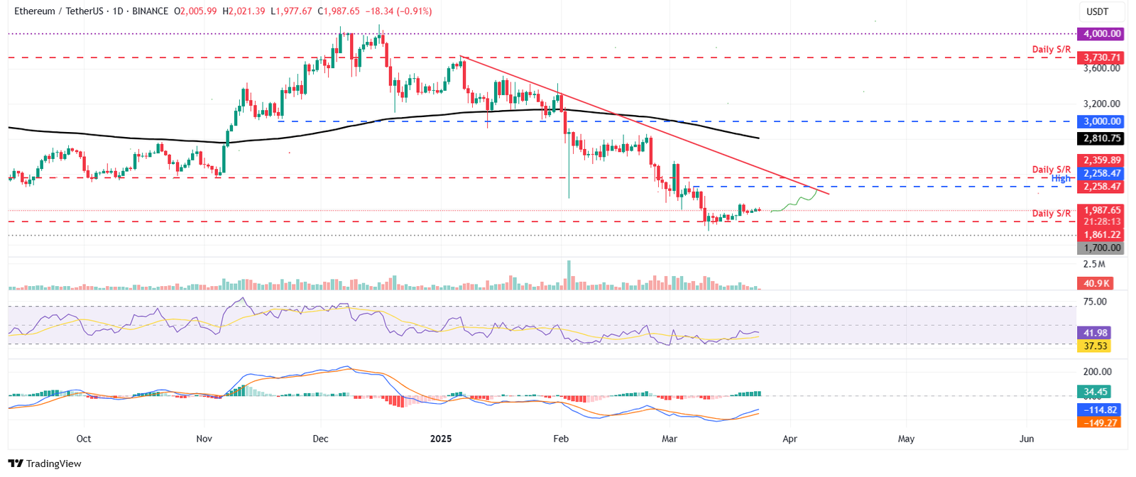 الرسم البياني اليومي لزوج ETH/USDT