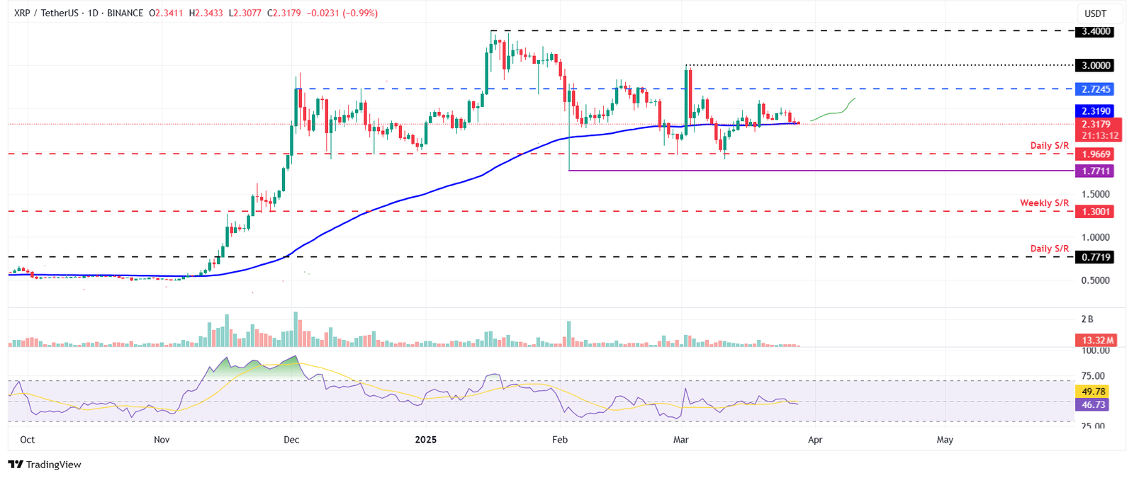 الرسم البياني اليومي لزوج XRP/USDT