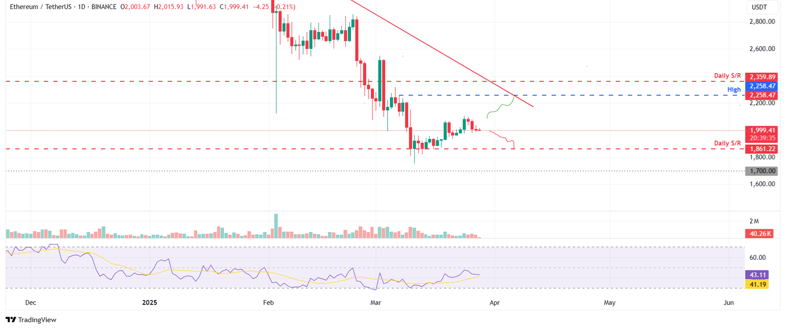 الرسم البياني اليومي لزوج ETH/USDT