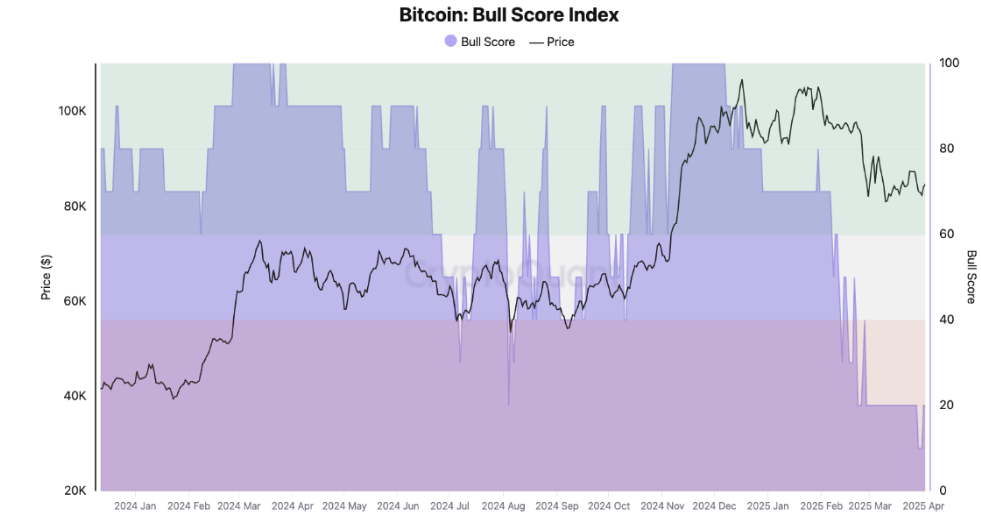 Bitcoin Bull score index. Source: CryptoQuant