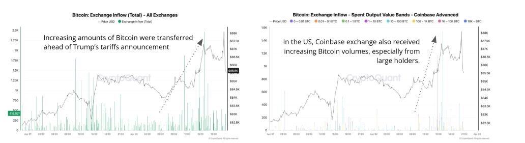 Bitcoin: Exchange Inflow all exchanges (Left chart). Bitcoin Exchange Inflow coinbase advance (Right chart). Source: CryptoQuant