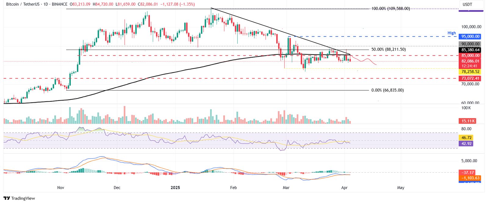 BTC/USDT daily chart