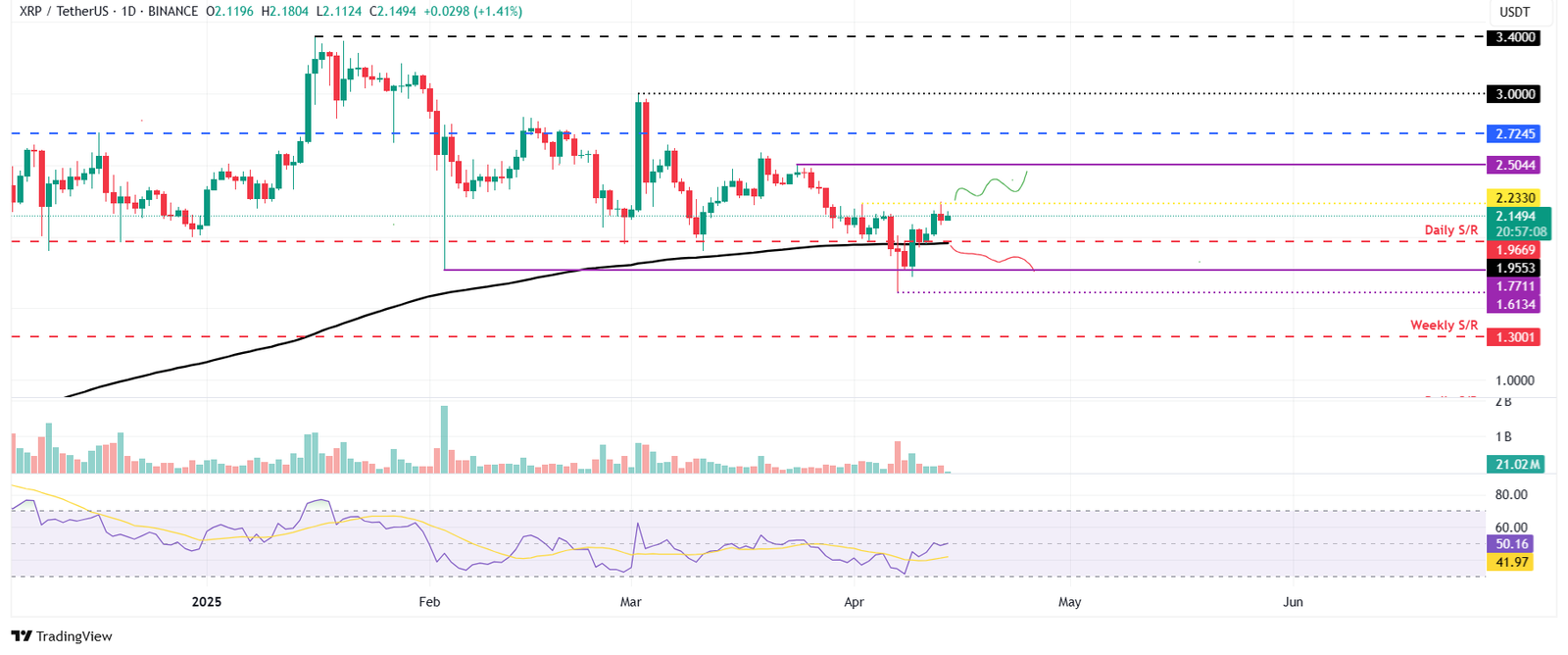 XRP/USDT daily chart