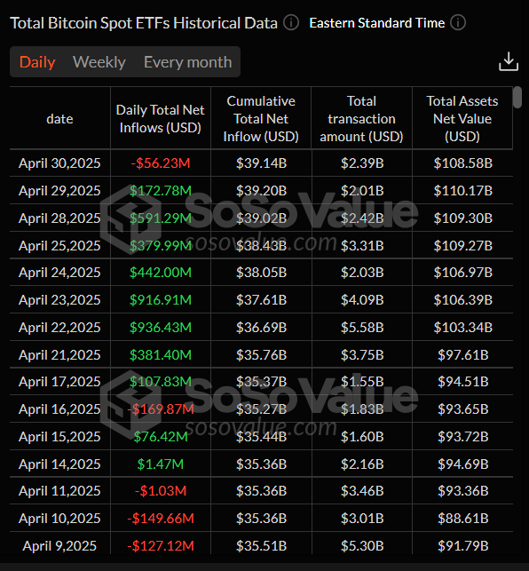 مخطط يومي لصناديق البيتكوين الفورية. المصدر: SoSoValue